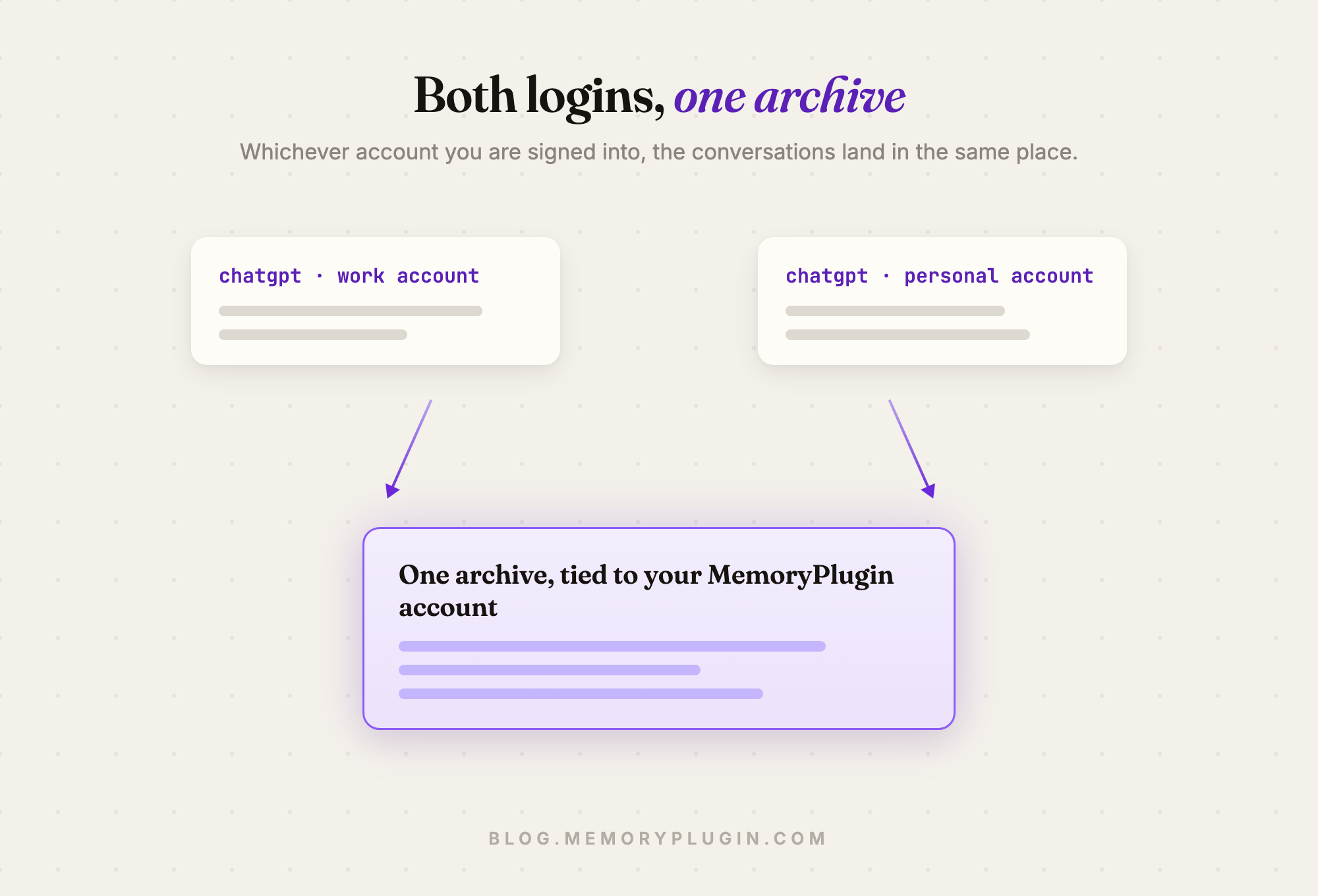 Work and personal ChatGPT account cards with arrows pointing into a single highlighted archive card tied to one MemoryPlugin account