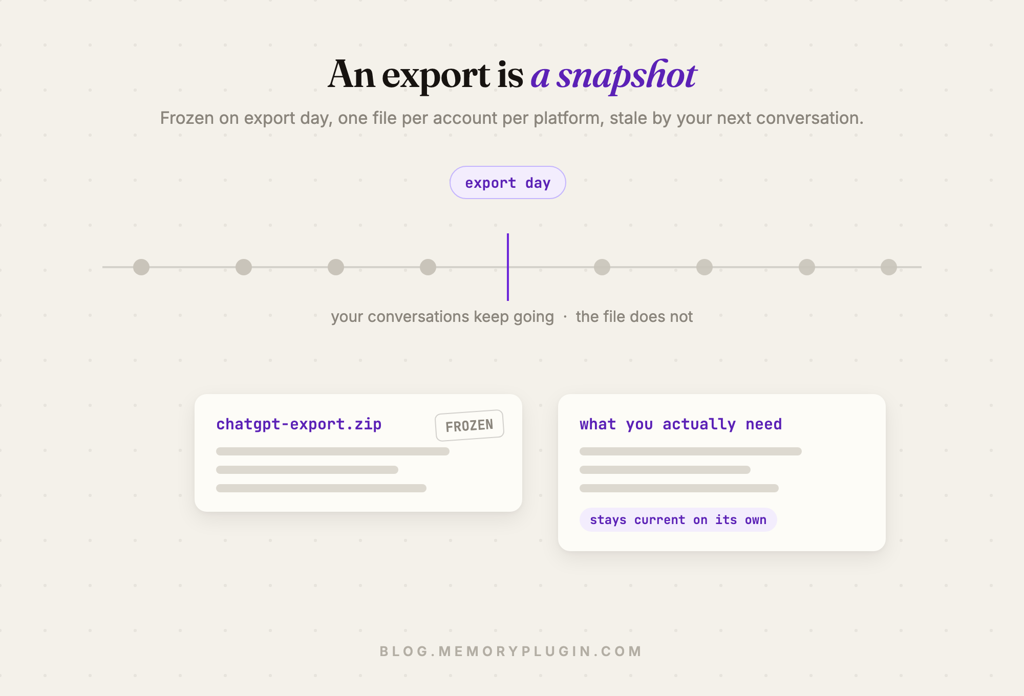 A timeline of conversations continuing past a marked export day, above a frozen chatgpt-export.zip card contrasted with an archive card labeled stays current on its own