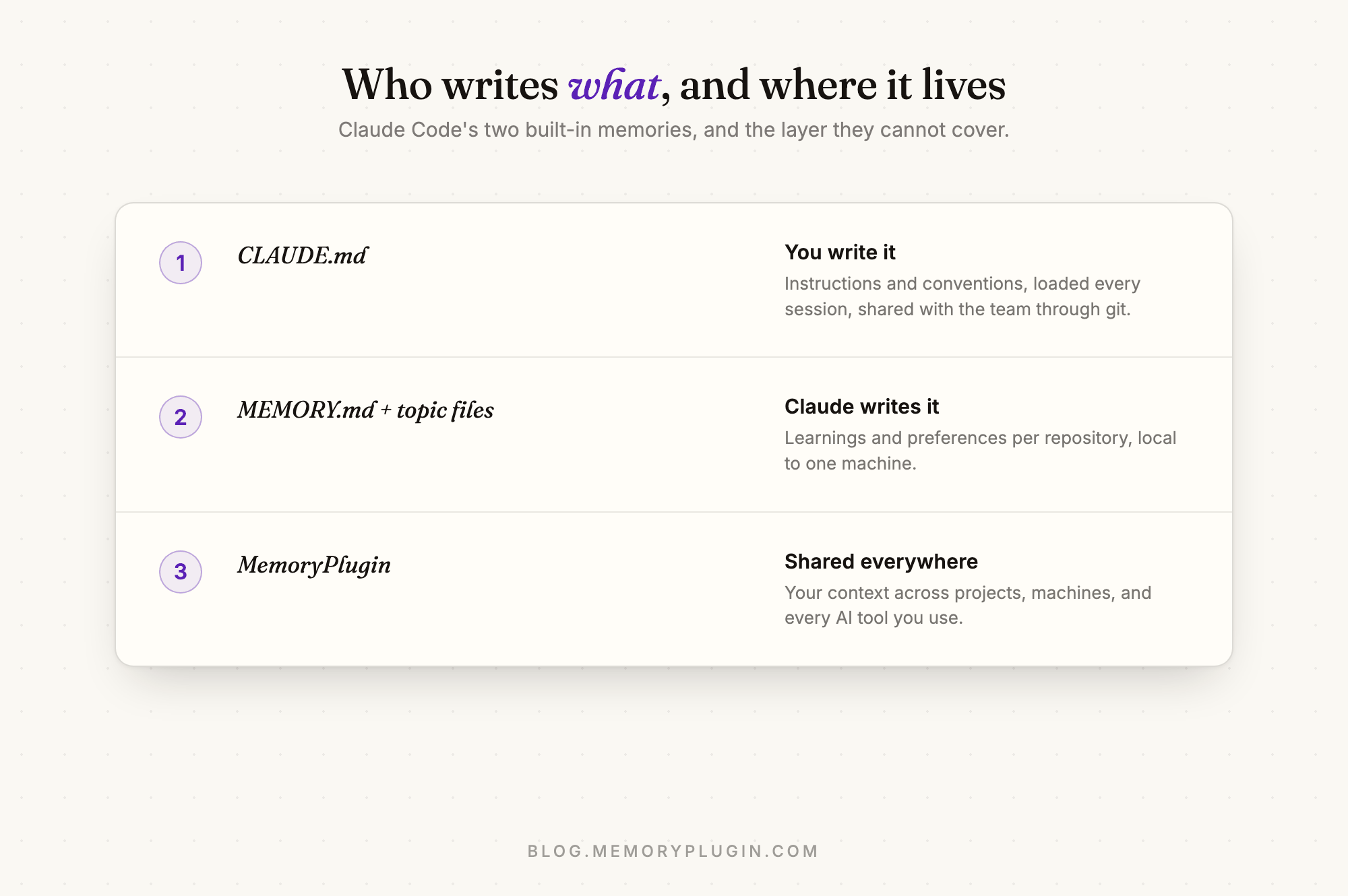 Claude Code memory map: CLAUDE.md written by you, MEMORY.md auto memory written by Claude, MemoryPlugin shared across tools and machines