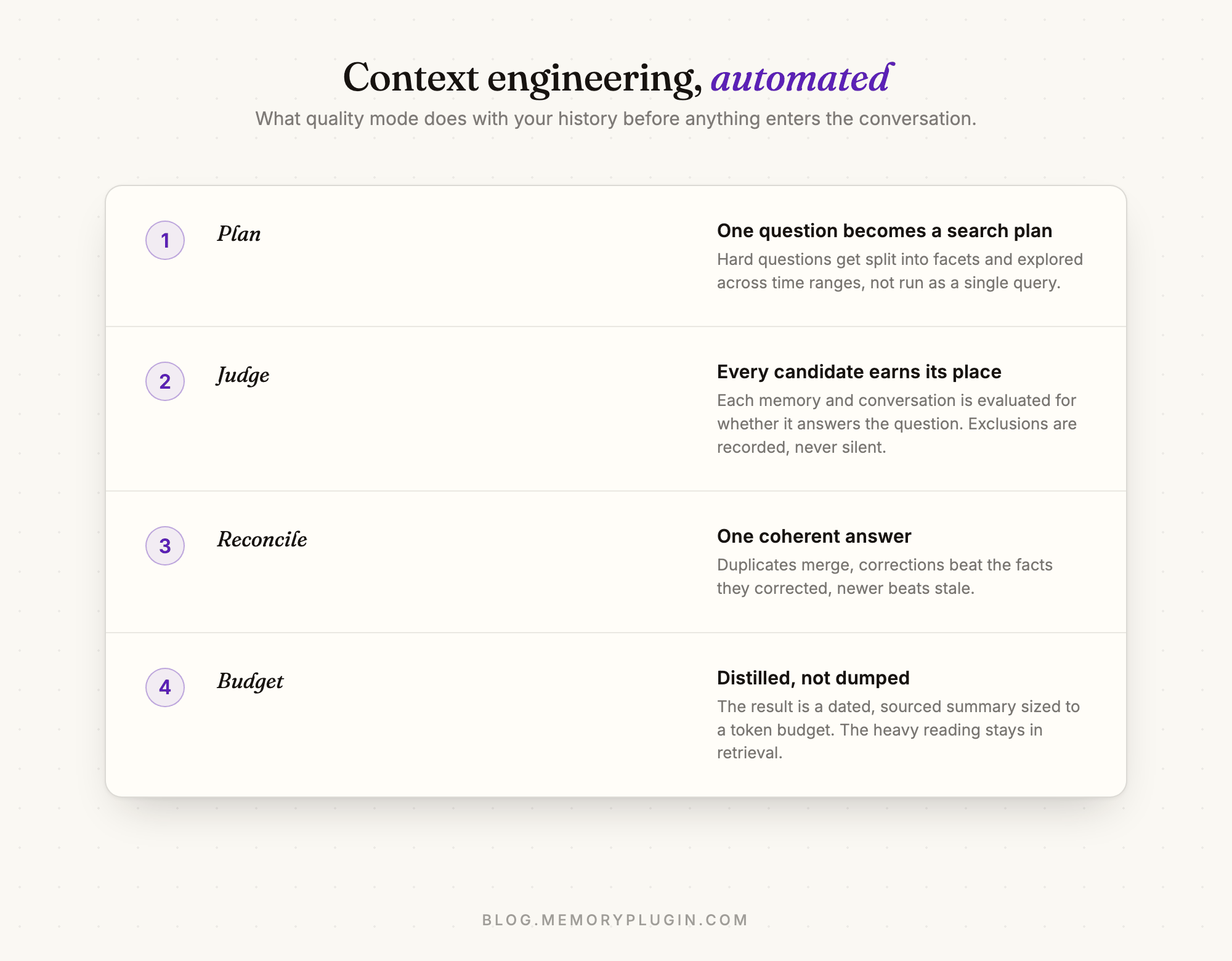 Ledger: quality mode plans the search, judges every candidate, reconciles conflicts, and returns a budgeted synthesized summary
