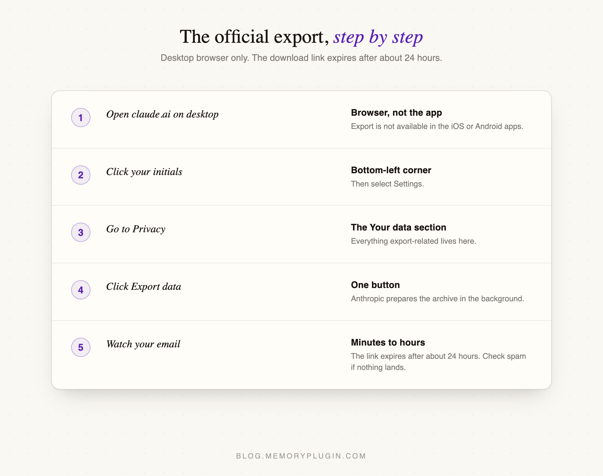 Claude's official data export, step by step, from claude.ai settings to the emailed download link