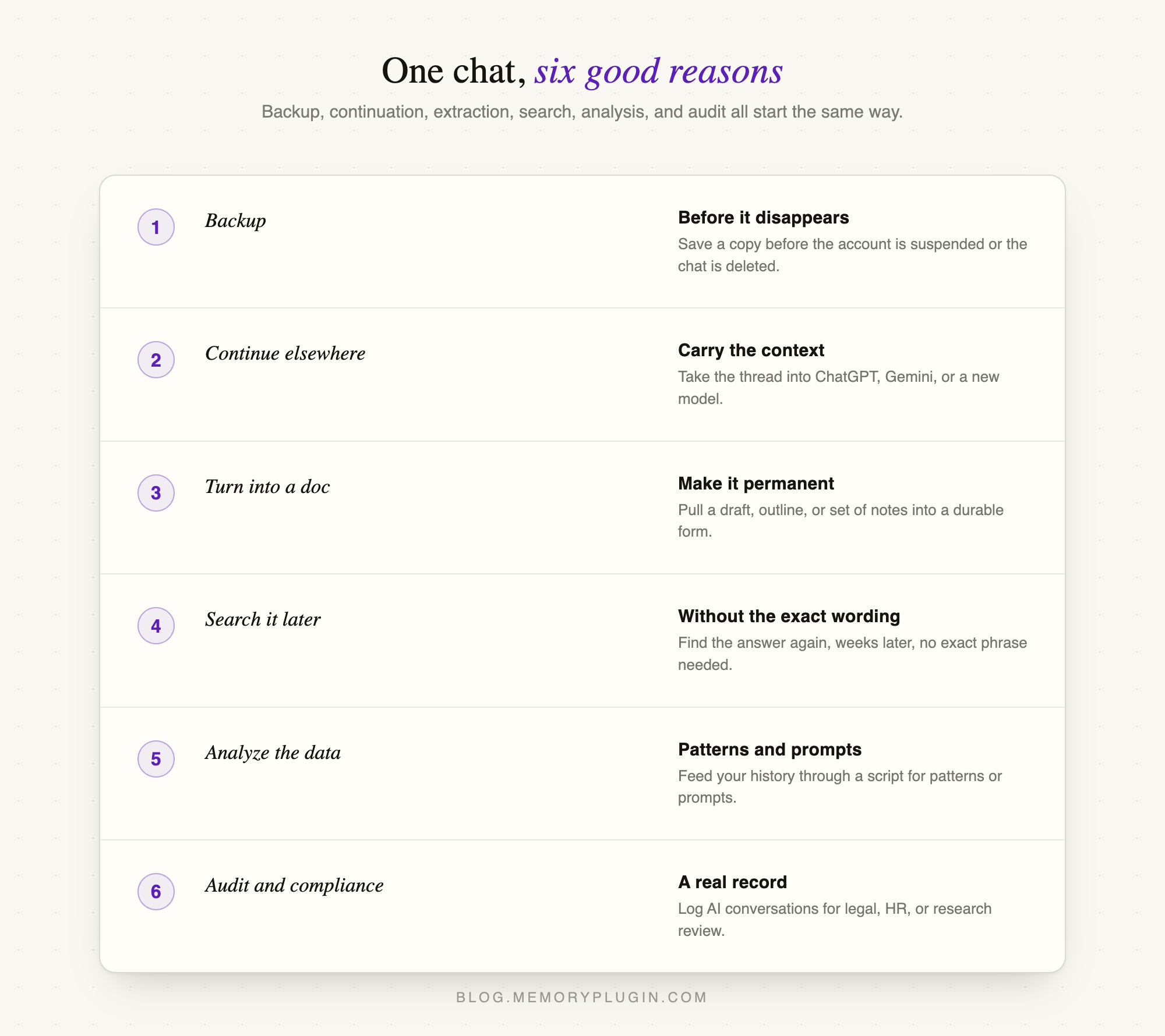 Six reasons to copy a Claude conversation: backup, continuation, docs, search, analysis, and audit