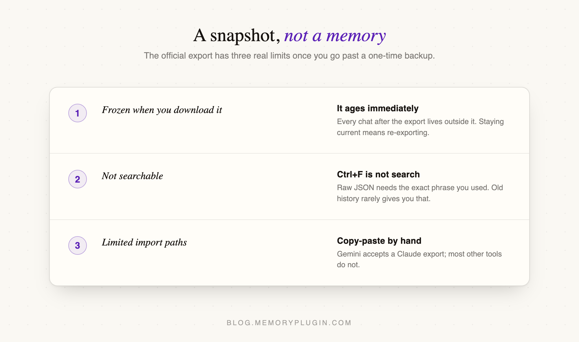 Three limits of Claude's official export: frozen at download, not searchable, few import paths