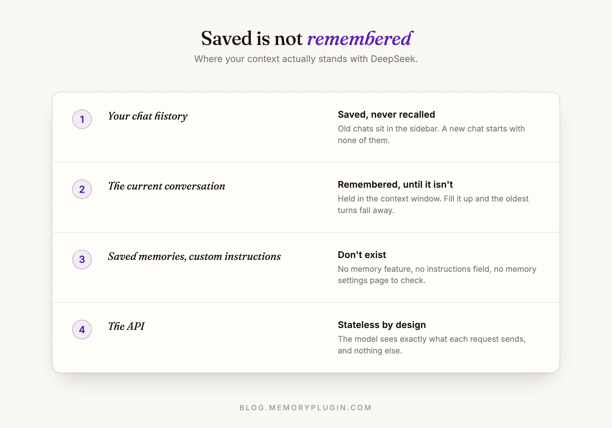 Ledger diagram contrasting what DeepSeek saves with what it actually remembers: chat history, the current conversation, missing memory features, and the stateless API