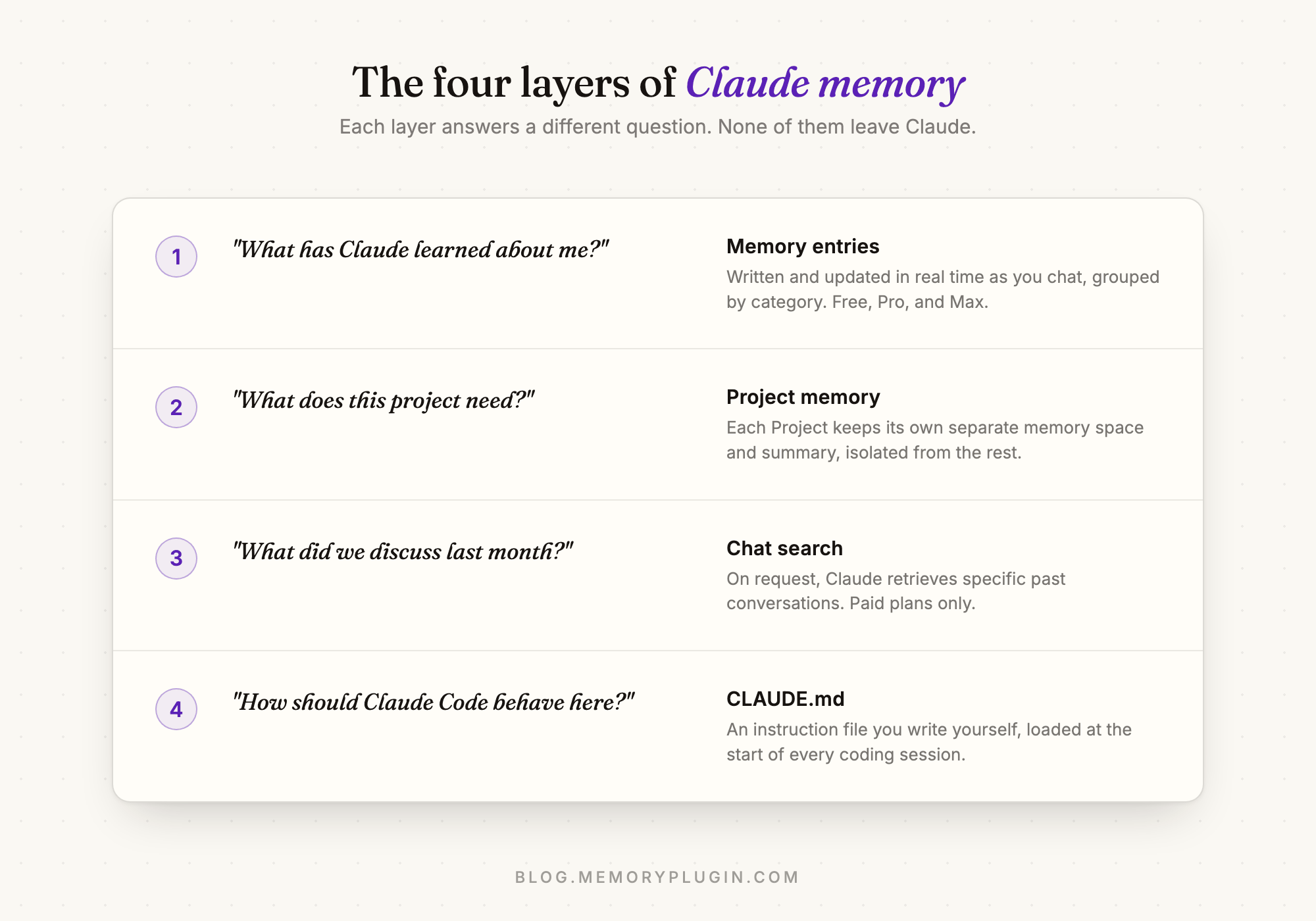 Ledger diagram of the four layers of Claude memory: memory entries, project memory, chat search, and CLAUDE.md
