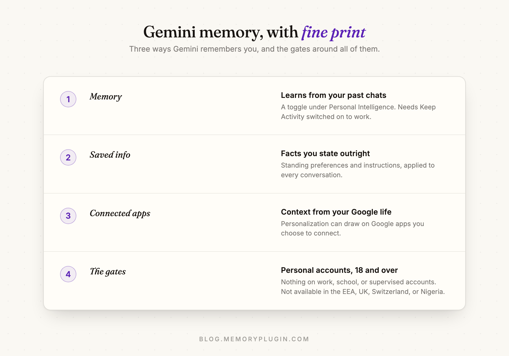 Ledger diagram of Gemini memory: the Memory toggle, Saved info, connected apps, and the account and region gates around them