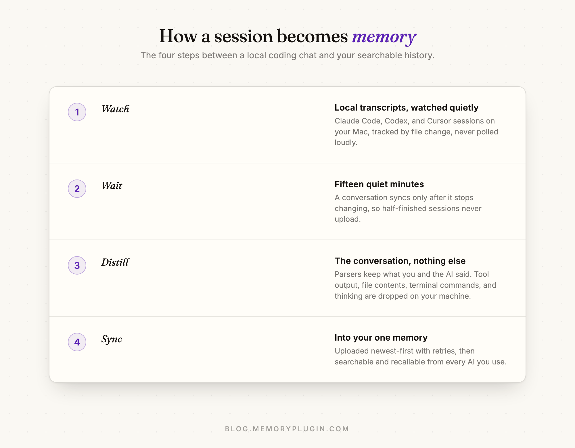 Four-step ledger: watch local transcripts, wait for fifteen quiet minutes, distill the conversation, sync into memory