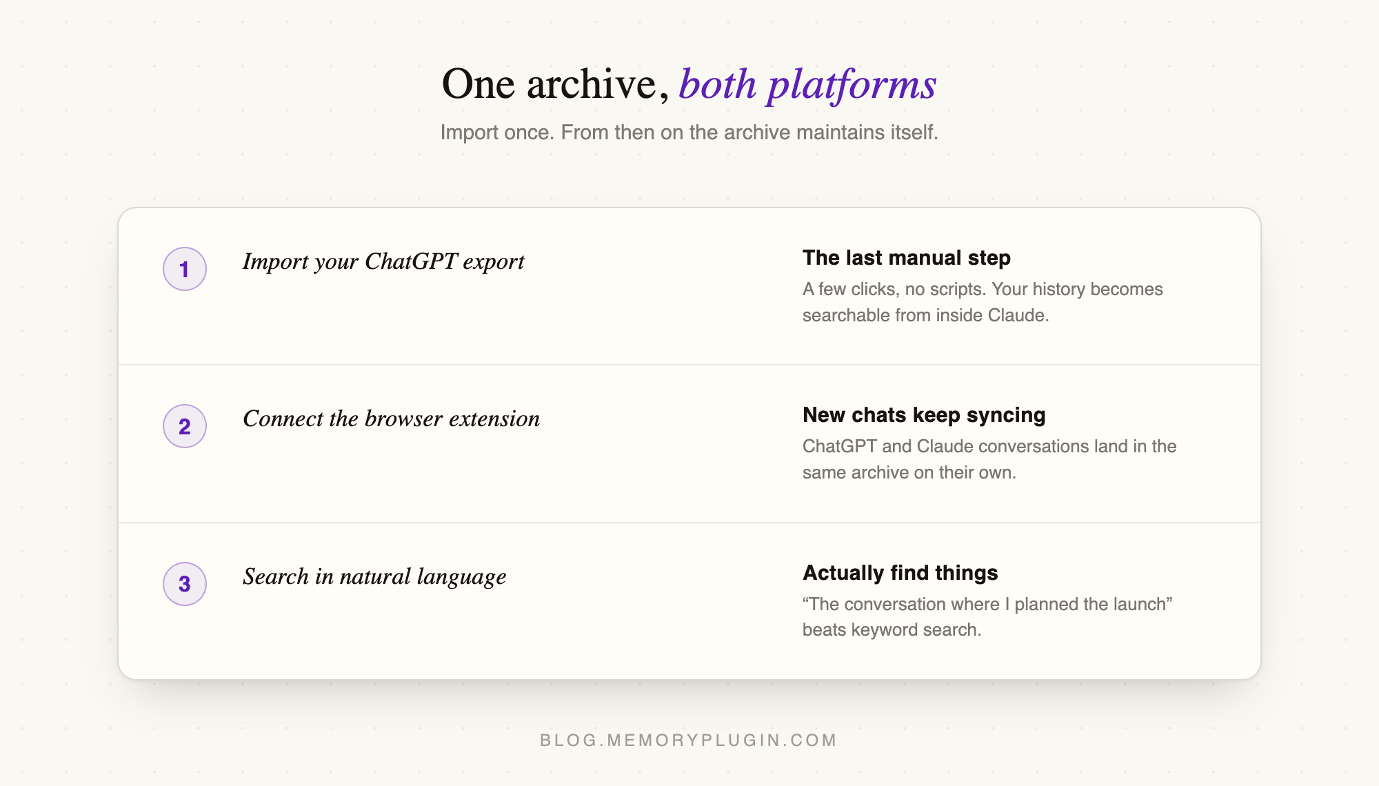 Three steps: import your ChatGPT export, connect the extension, search in natural language