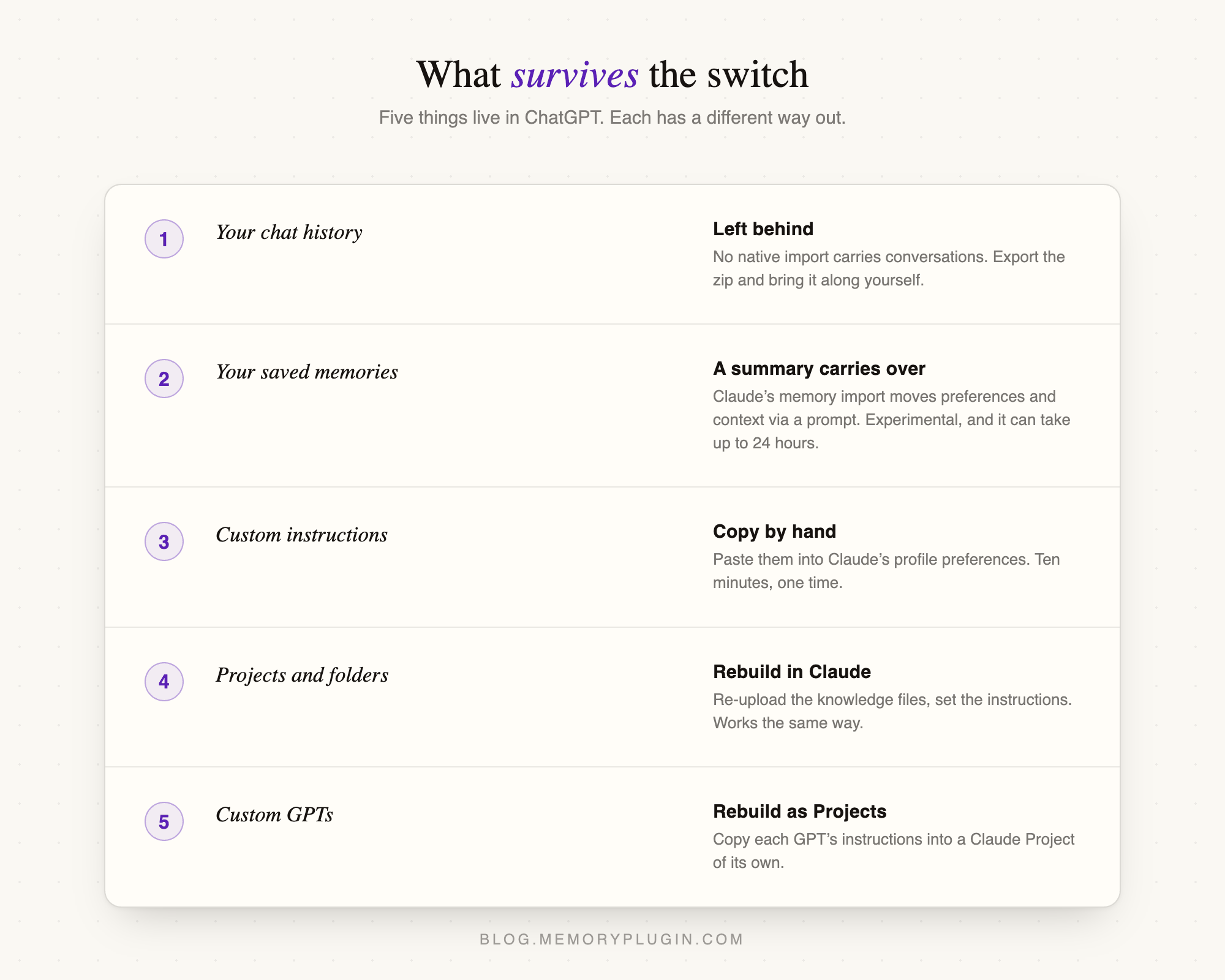 Ledger of five ChatGPT data types and how each survives the switch to Claude