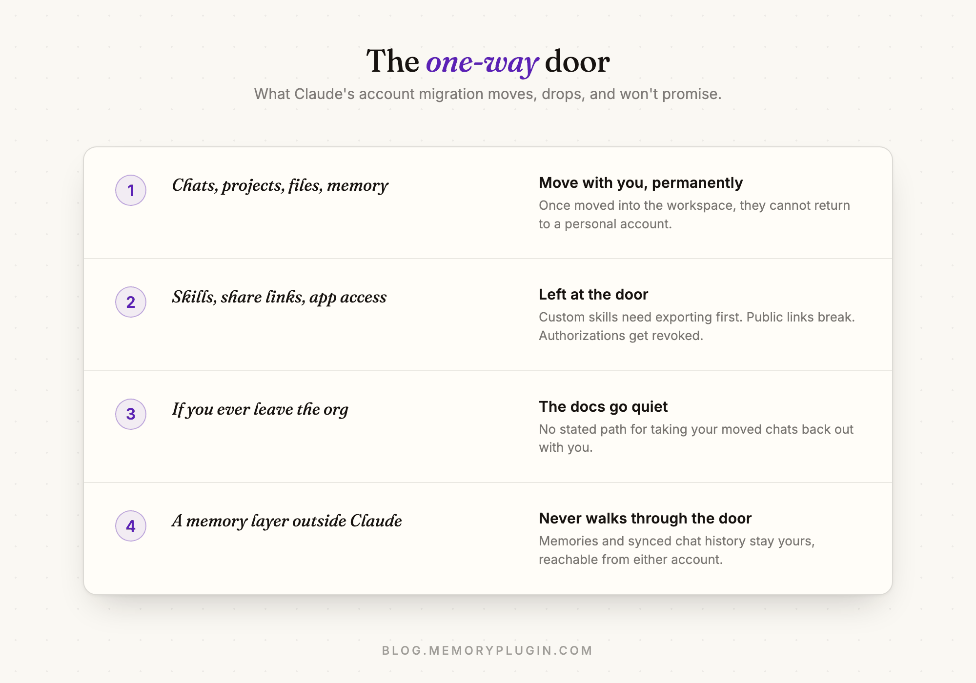 Ledger diagram of Claude's one-way account migration: what moves permanently, what gets left behind, the silence on leaving the org, and the memory layer that stays outside