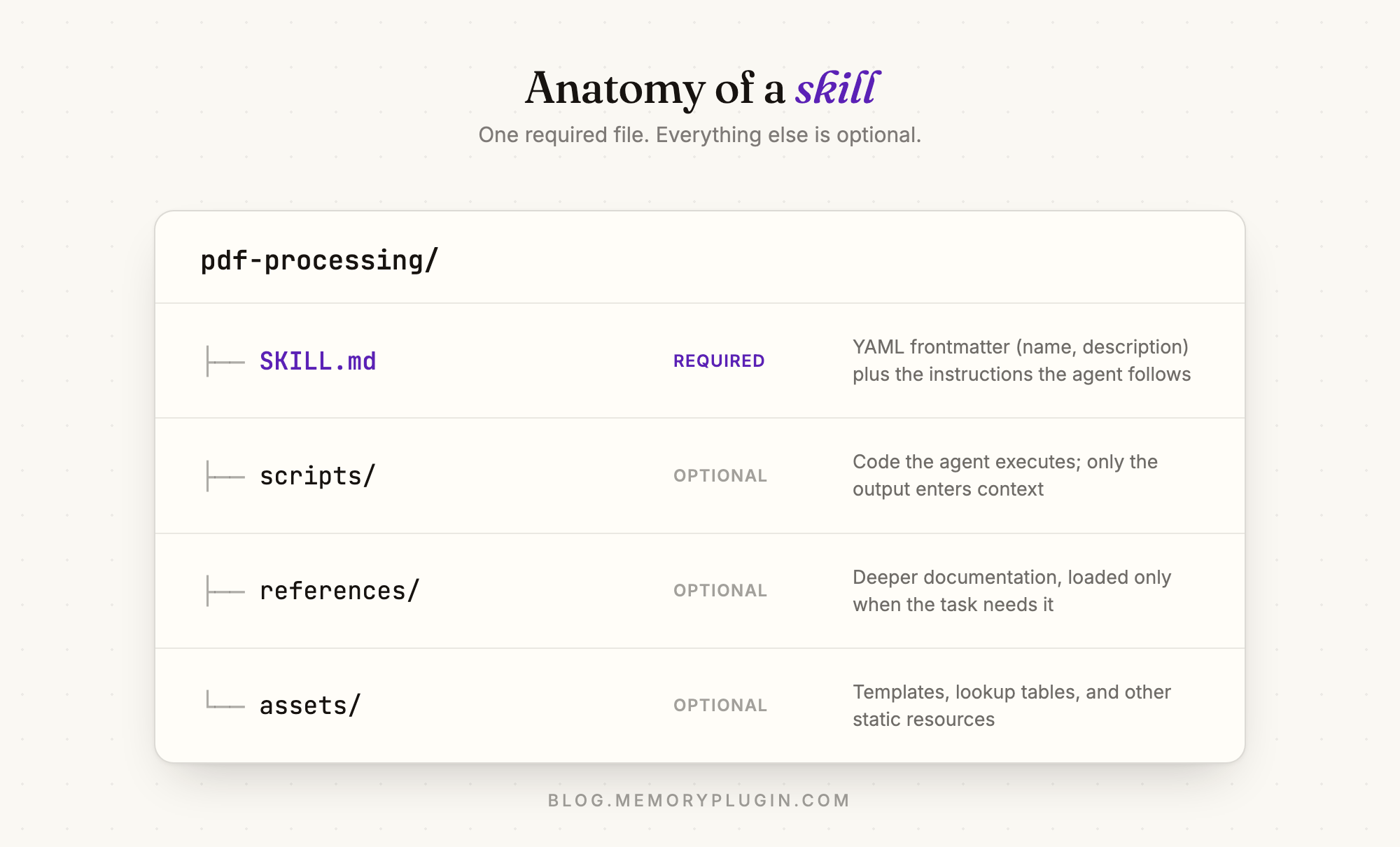 File tree of a skill folder: SKILL.md marked required with YAML frontmatter and instructions, while scripts, references, and assets directories are optional