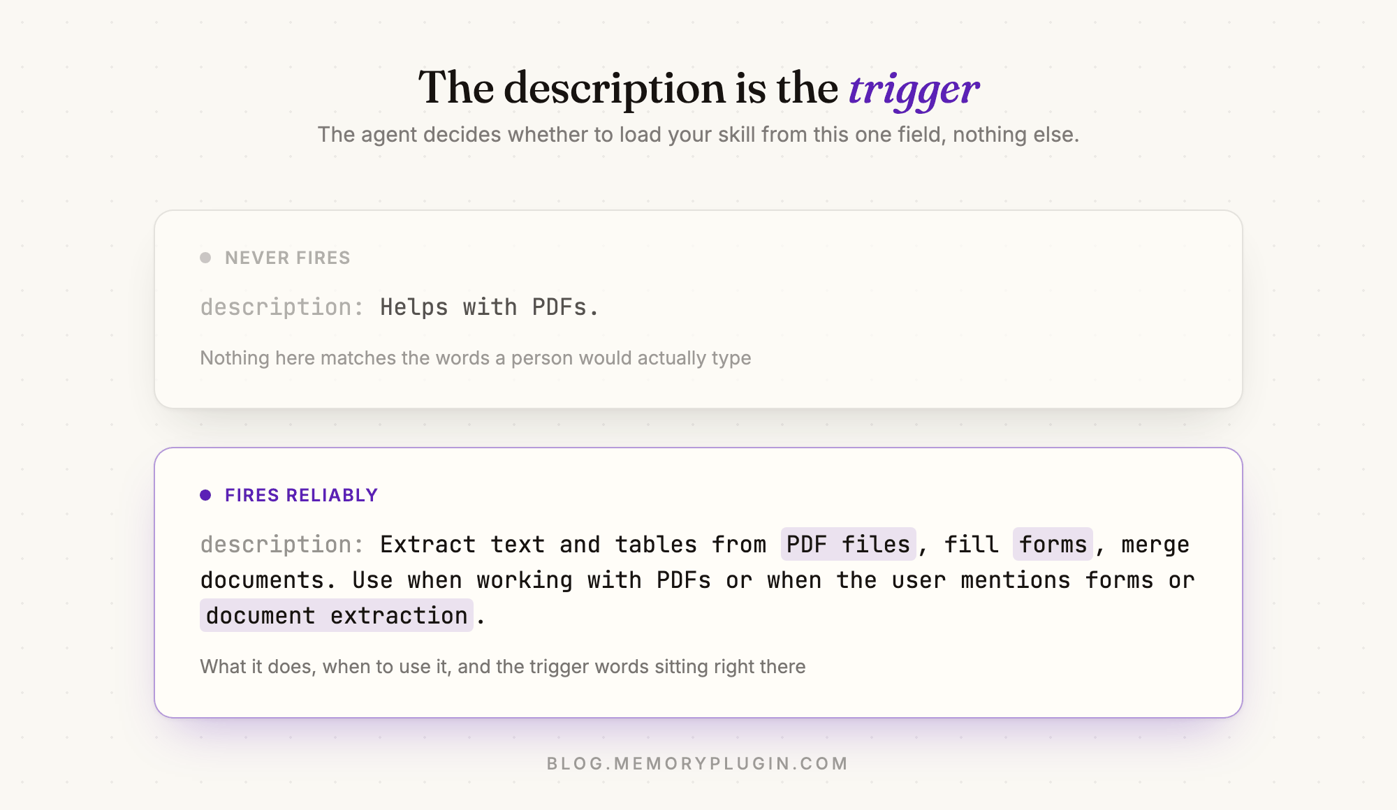 Comparison of two skill descriptions: a vague one that never fires against a specific one that fires reliably because it names what the skill does, when to use it, and the trigger words