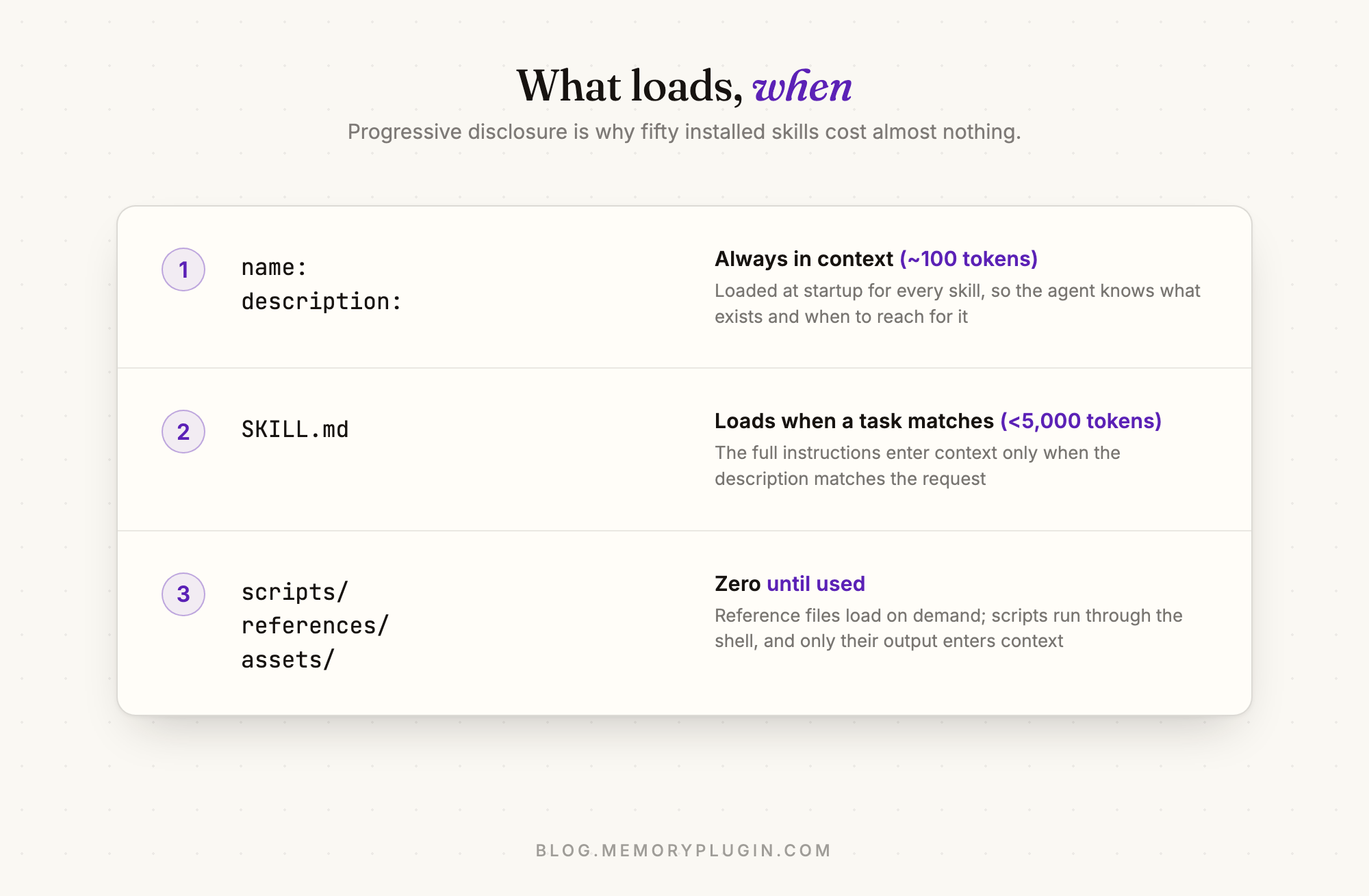 Ledger showing the three levels of progressive disclosure: name and description always in context at about 100 tokens, SKILL.md loading under 5,000 tokens when a task matches, and scripts, references, and assets costing zero until used